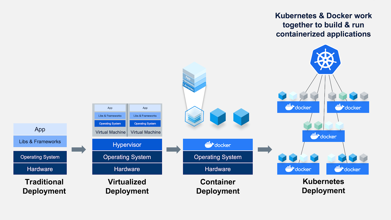 K8s vs. Docker.